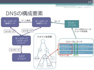 DNSの構成要素
スタブ
リゾルバ
（クライアント）
ネームサーバ
（フルサービス
リゾルバ）
マスター
ファイル
com jp
coexampleexample
ns www
ドメイン名空間
ネームサーバ
（権威サーバ）
メッセージ
ロード
example.jp. IN NS ns.example.jp.
example.jp. IN SOA ns.exampele.jp. ..
ns.example.jp. IN A 192.0.2.1
リソースレコード
ゾーン内のリソース
レコードを記述
ドメイン名 タイプ
ネームサーバ
（権威サーバ）
ゾーン転送
24
ゾーン
2014/06/26DNS Summer Days 2014 - DNS再⼊入⾨門
メッセージ
メッセージ
 
