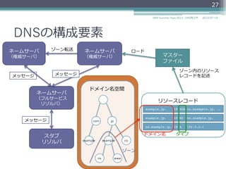 DNSの構成要素
スタブ
リゾルバ
（クライアント）
ネームサーバ
（フルサービス
リゾルバ）
マスター
ファイル
com jp
coexampleexample
ns www
ドメイン名空間
ネームサーバ
（権威サーバ）
メッセージ
ロード
example.jp. IN NS ns.example.jp.
example.jp. IN SOA ns.exampele.jp. ..
ns.example.jp. IN A 192.0.2.1
リソースレコード
ゾーン内のリソース
レコードを記述
ドメイン名 タイプ
ネームサーバ
（権威サーバ）
ゾーン転送
27
ゾーン
2014/06/26DNS Summer Days 2014 - DNS再⼊入⾨門
メッセージ
メッセージ
 
