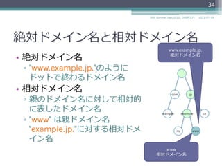 絶対ドメイン名と相対ドメイン名
•  絶対ドメイン名
▫  "www.example.jp."のように
ドットで終わるドメイン名
•  相対ドメイン名
▫  親のドメイン名に対して相対的
に表したドメイン名
▫  "www" は親ドメイン名
"example.jp."に対する相対ドメ
イン名
2014/06/26DNS Summer Days 2014 - DNS再⼊入⾨門
34
com jp
coexampleexample
ns www
www.example.jp.
絶対ドメイン名
www
相対ドメイン名
 