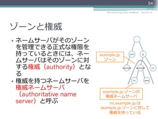 ゾーン
•  ドメインを管理理する単位をゾーン
と呼ぶ
•  "example.jp"ゾーンはexample.jp
をゾーンの頂点とするツリーを管
理理する
54
2014/06/26DNS Summer Days 2014 - DNS再⼊入⾨門
com jp
coexampleexample
ns wwwゾーンの頂点
(zone apex)
 