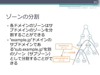 ゾーンと権威
•  ネームサーバがそのゾーン
を管理理できる正式な権限を
持っているときには、ネー
ムサーバはそのゾーンに対
する権威（authority）とな
る
•  権威を持つネームサーバを
権威ネームサーバ
（authoritative name
server）と呼ぶ
55
2014/06/26DNS Summer Days 2014 - DNS再⼊入⾨門
com jp
coexampleexample
ns www
example.jp.
ゾーン
example.jp.ゾーンの
権威ネームサーバ
ns.example.jp.は
example.jp.ゾーンに対して
権威を持っている
 