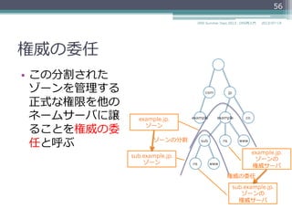 ゾーンの分割
•  各ドメインのゾーンはサ
ブドメインのゾーンを分
割することができる
•  "example.jp"ドメインの
サブドメインであ
る"sub.example.jp"を別
のゾーン（サブゾーン）
として分割することがで
きる
56
2014/06/26DNS Summer Days 2014 - DNS再⼊入⾨門
example.jp.
ゾーン
sub.example.jp.
ゾーン
ゾーンの分割
com jp
coexampleexample
ns wwwsub
wwwns
 