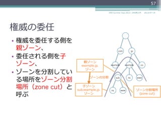 権威の委任
•  この分割された
ゾーンを管理理する
正式な権限を他の
ネームサーバに譲
ることを権威の委
任と呼ぶ
57
2014/06/26DNS Summer Days 2014 - DNS再⼊入⾨門
example.jp.
ゾーンの
権威サーバ
sub.example.jp.
ゾーンの
権威サーバ
権威の委任
example.jp.
ゾーン
sub.example.jp.
ゾーン
ゾーンの分割
com jp
coexampleexample
ns wwwsub
wwwns
 