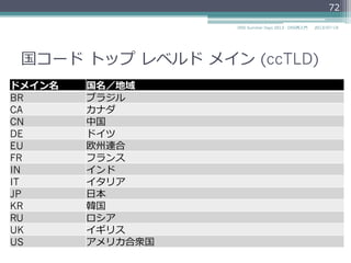 国コード  トップ  レベルド  メイン  (ccTLD)
ドメイン名 国名／地域
BR	
 ブラジル
CA	
 カナダ
CN	
 中国
DE	
 ドイツ
EU	
 欧州連合
FR	
 フランス
IN	
 インド
IT	
 イタリア
JP ⽇日本
KR	
 韓国
RU	
 ロシア
UK	
 イギリス
US	
 アメリカ合衆国
72
2014/06/26DNS Summer Days 2014 - DNS再⼊入⾨門
 