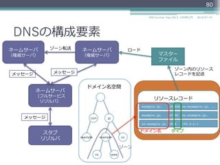 DNSの構成要素
スタブ
リゾルバ
（クライアント）
ネームサーバ
（フルサービス
リゾルバ）
マスター
ファイル
com jp
coexampleexample
ns www
ドメイン名空間
ネームサーバ
（権威サーバ）
メッセージ
ロード
example.jp. IN NS ns.example.jp.
example.jp. IN SOA ns.exampele.jp. ..
ns.example.jp. IN A 192.0.2.1
リソースレコード
ゾーン内のリソース
レコードを記述
ドメイン名 タイプ
ネームサーバ
（権威サーバ）
ゾーン転送
80
ゾーン
2014/06/26DNS Summer Days 2014 - DNS再⼊入⾨門
メッセージ
メッセージ
 