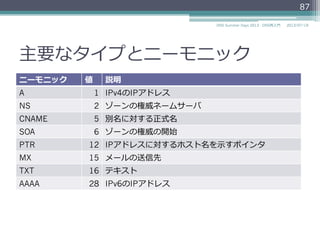 主要なタイプとニーモニック
ニーモニック 値 説明
A 1 IPv4のIPアドレス
NS 2 ゾーンの権威ネームサーバ
CNAME 5 別名に対する正式名
SOA 6 ゾーンの権威の開始
PTR 12 IPアドレスに対するホスト名を⽰示すポインタ
MX 15 メールの送信先
TXT 16 テキスト
AAAA 28 IPv6のIPアドレス
2014/06/26DNS Summer Days 2014 - DNS再⼊入⾨門
87
 