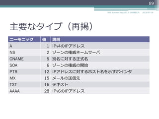 主要なタイプ（再掲）
ニーモニック 値 説明
A 1 IPv4のIPアドレス
NS 2 ゾーンの権威ネームサーバ
CNAME 5 別名に対する正式名
SOA 6 ゾーンの権威の開始
PTR 12 IPアドレスに対するホスト名を⽰示すポインタ
MX 15 メールの送信先
TXT 16 テキスト
AAAA 28 IPv6のIPアドレス
2014/06/26DNS Summer Days 2014 - DNS再⼊入⾨門
89
 