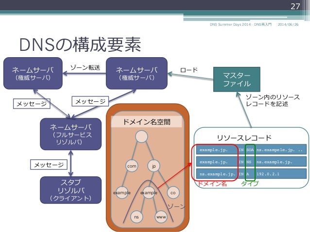 Dns再入門