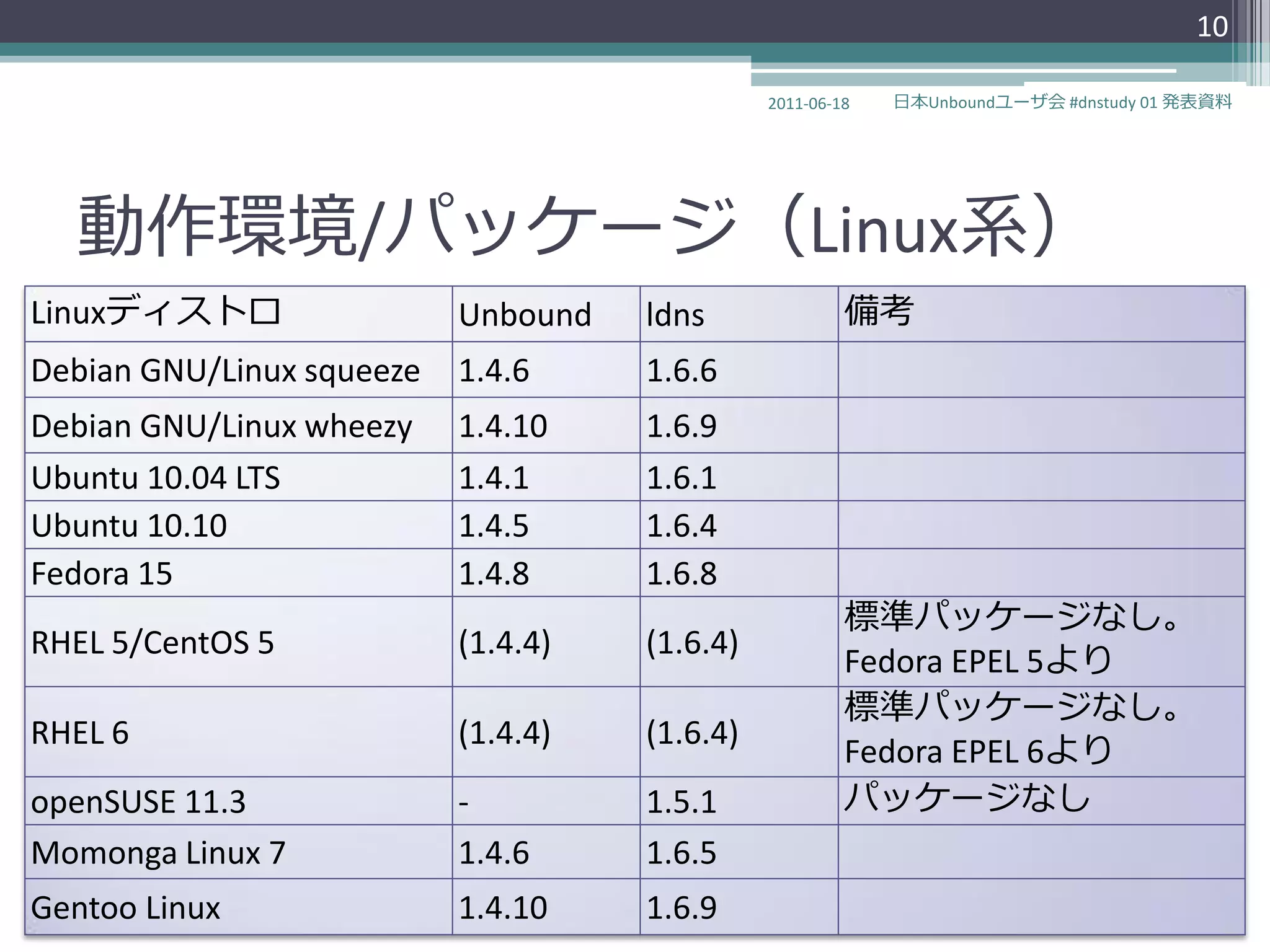10

                                               2011-06-18   日本Unboundユーザ会 #dnstudy 01 発表資料




  動作環境/パッケージ（Linux系）
Linuxデゖストロ                 Unbound   ldns               備考
Debian GNU/Linux squeeze   1.4.6     1.6.6
Debian GNU/Linux wheezy    1.4.10    1.6.9
Ubuntu 10.04 LTS           1.4.1     1.6.1
Ubuntu 10.10               1.4.5     1.6.4
Fedora 15                  1.4.8     1.6.8
                                                        標準パッケージなし。
RHEL 5/CentOS 5            (1.4.4)   (1.6.4)
                                                        Fedora EPEL 5より
                                                        標準パッケージなし。
RHEL 6                     (1.4.4)   (1.6.4)
                                                        Fedora EPEL 6より
openSUSE 11.3              -         1.5.1              パッケージなし
Momonga Linux 7            1.4.6     1.6.5
Gentoo Linux               1.4.10    1.6.9
 