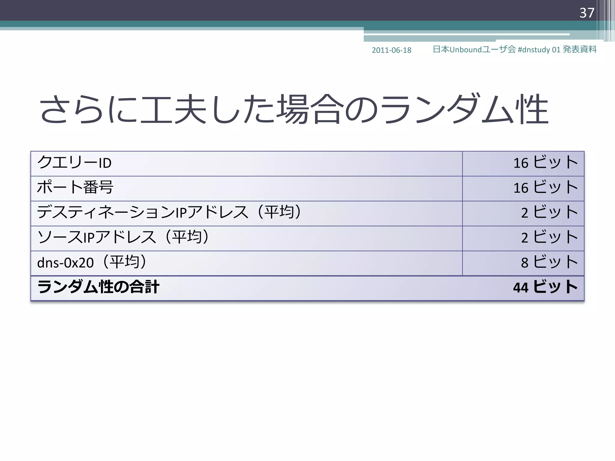 37

                      2011-06-18   日本Unboundユーザ会 #dnstudy 01 発表資料




さらに工夫した場合のランダム性
クエリーID                                           16 ビット
ポート番号                                            16 ビット
デステゖネーションIPゕドレス（平均）                                2 ビット
ソースIPゕドレス（平均）                                      2 ビット
dns-0x20（平均）                                       8 ビット
ランダム性の合計                                         44 ビット
 
