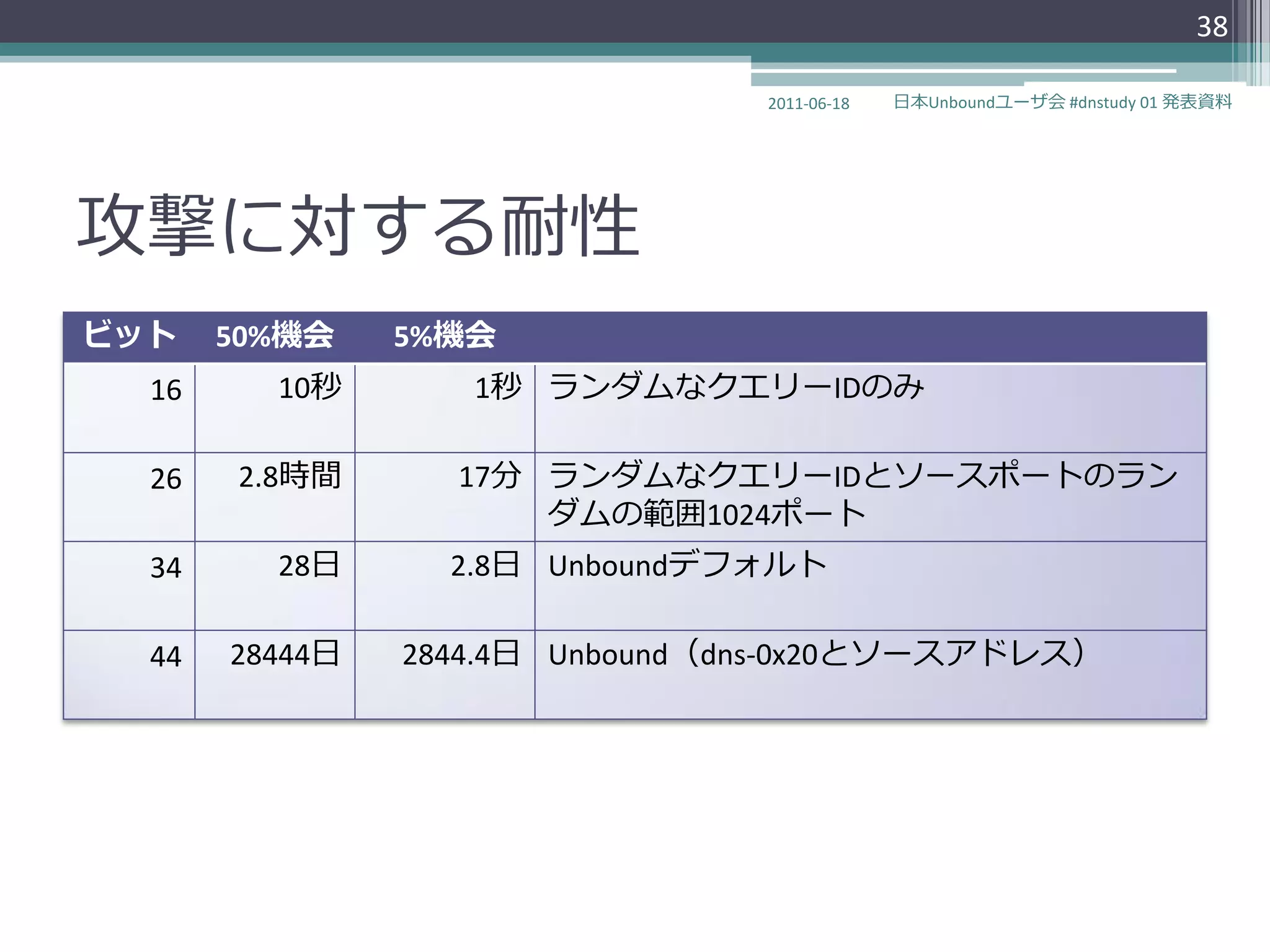 38

                                 2011-06-18   日本Unboundユーザ会 #dnstudy 01 発表資料




攻撃に対する耐性
ビット    50%機会    5%機会
  16     10秒       1秒 ランダムなクエリーIDのみ

  26   2.8時間      17分 ランダムなクエリーIDとソースポートのラン
                      ダムの範囲1024ポート
  34     28日      2.8日 Unboundデフォルト

  44   28444日   2844.4日 Unbound（dns-0x20とソースゕドレス）
 