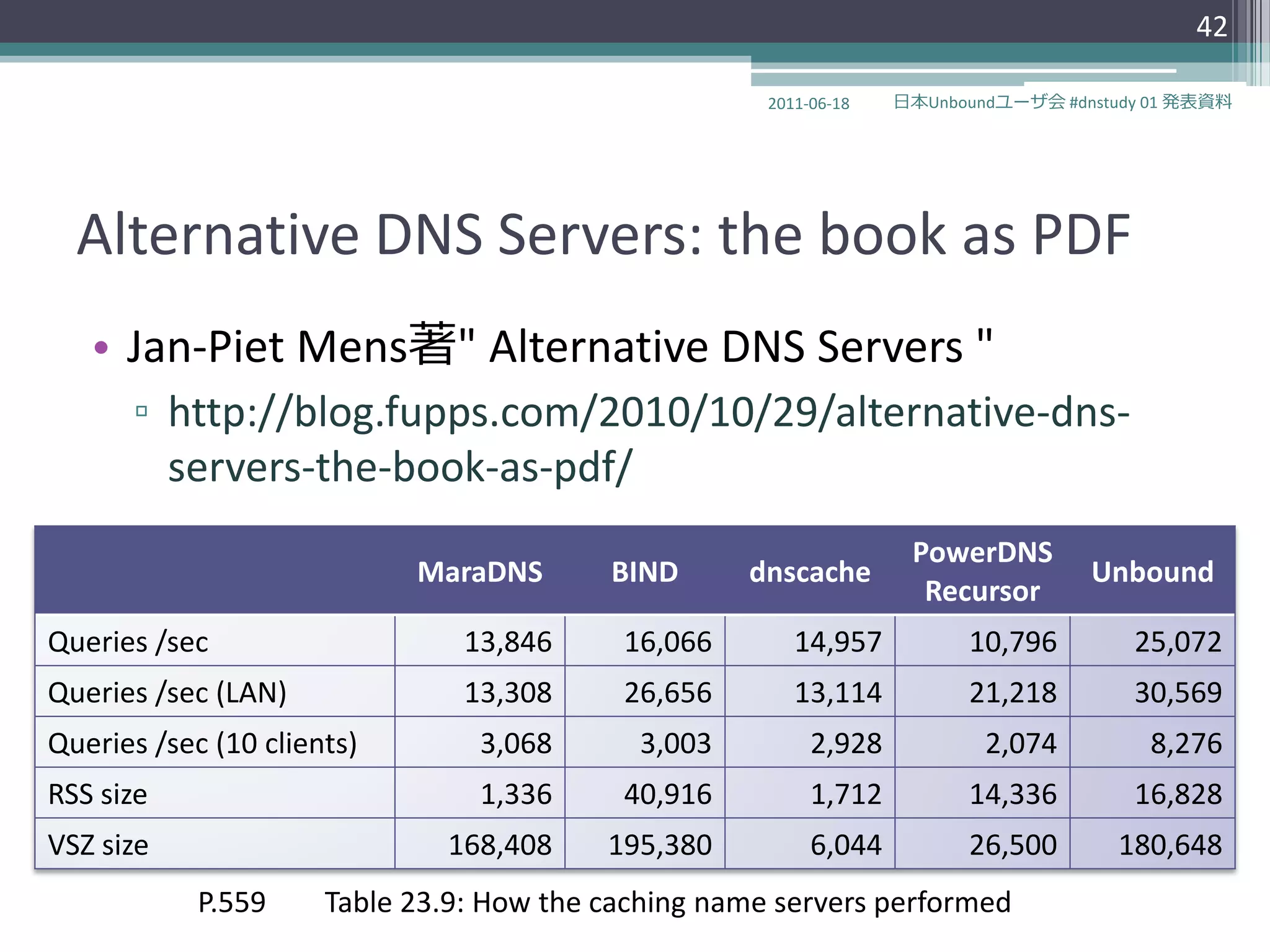 42

                                                      2011-06-18   日本Unboundユーザ会 #dnstudy 01 発表資料




  Alternative DNS Servers: the book as PDF
   • Jan-Piet Mens著" Alternative DNS Servers "
      ▫ http://blog.fupps.com/2010/10/29/alternative-dns-
        servers-the-book-as-pdf/
                                                                    PowerDNS
                            MaraDNS       BIND      dnscache                        Unbound
                                                                     Recursor
Queries /sec                    13,846     16,066        14,957          10,796         25,072
Queries /sec (LAN)              13,308     26,656        13,114          21,218         30,569
Queries /sec (10 clients)        3,068      3,003          2,928           2,074         8,276
RSS size                         1,336     40,916          1,712         14,336         16,828
VSZ size                      168,408     195,380          6,044         26,500       180,648
            P.559     Table 23.9: How the caching name servers performed
 