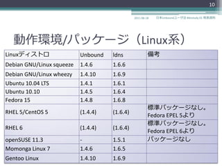 10

                                               2011-06-18   日本Unboundユーザ会 #dnstudy 01 発表資料




  動作環境/パッケージ（Linux系）
Linuxデゖストロ                 Unbound   ldns               備考
Debian GNU/Linux squeeze   1.4.6     1.6.6
Debian GNU/Linux wheezy    1.4.10    1.6.9
Ubuntu 10.04 LTS           1.4.1     1.6.1
Ubuntu 10.10               1.4.5     1.6.4
Fedora 15                  1.4.8     1.6.8
                                                        標準パッケージなし。
RHEL 5/CentOS 5            (1.4.4)   (1.6.4)
                                                        Fedora EPEL 5より
                                                        標準パッケージなし。
RHEL 6                     (1.4.4)   (1.6.4)
                                                        Fedora EPEL 6より
openSUSE 11.3              -         1.5.1              パッケージなし
Momonga Linux 7            1.4.6     1.6.5
Gentoo Linux               1.4.10    1.6.9
 