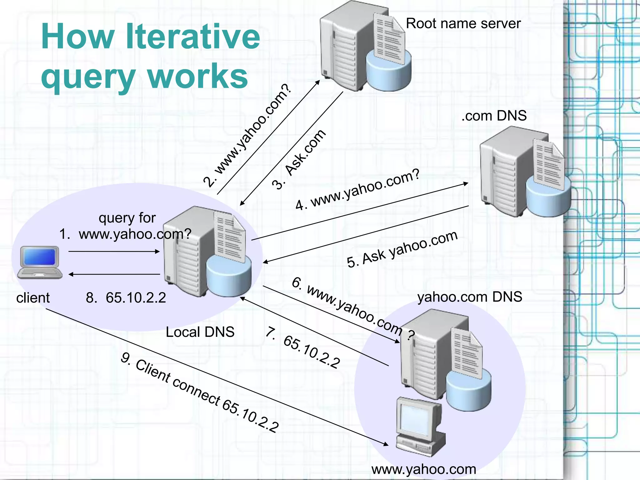 query for
1. www.yahoo.com?
client
www.yahoo.com
Root name server
Local DNS
.com DNS
yahoo.com DNS
8. 65.10.2.2
How Iterative
query works
 