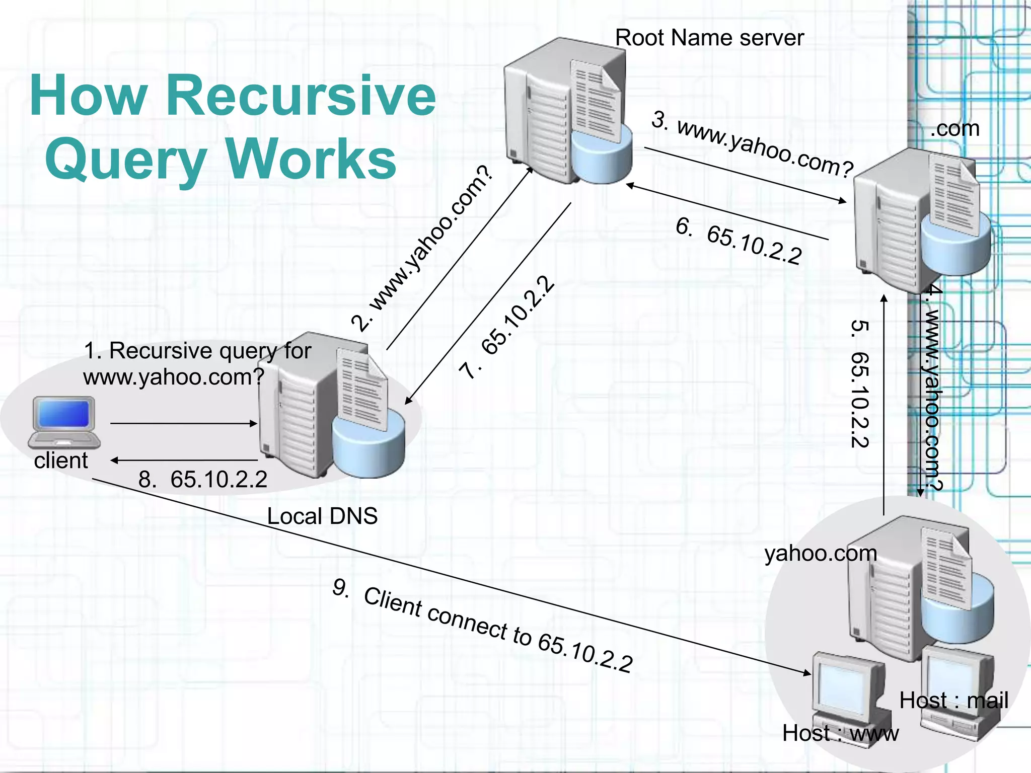 client
Local DNS
Root Name server
.com
yahoo.com
4.
www.yahoo.com?
1. Recursive query for
www.yahoo.com?
Host : www
5.
65.10.2.2
8. 65.10.2.2
How Recursive
Query Works
Host : mail
 