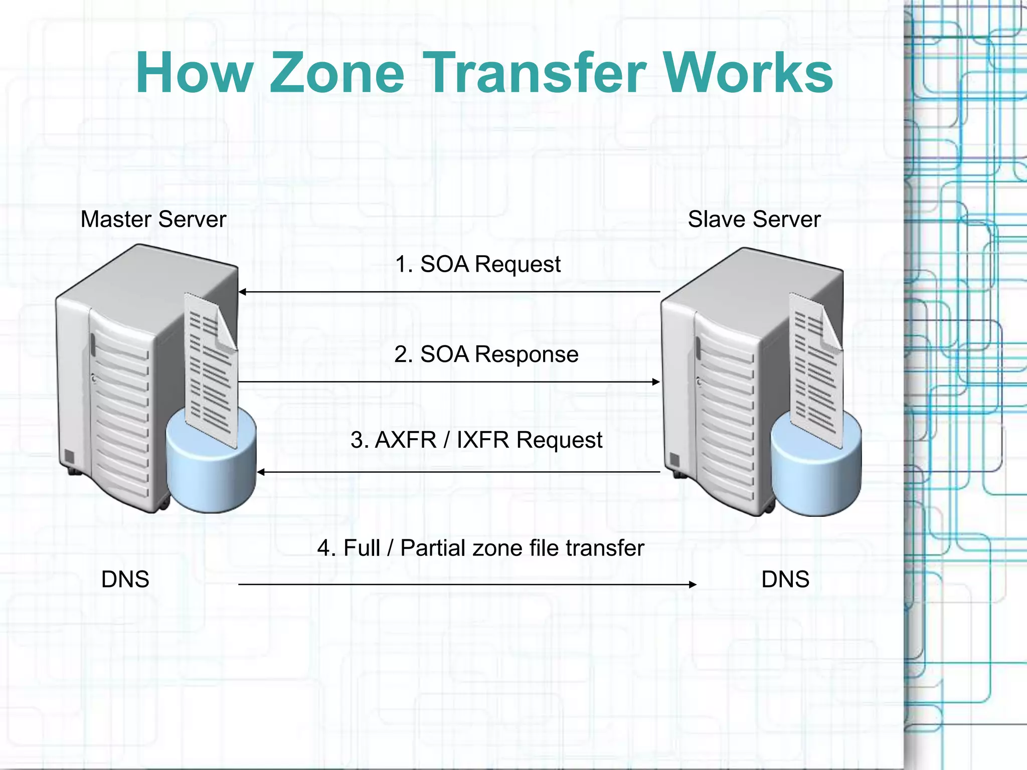 Master Server Slave Server
1. SOA Request
2. SOA Response
3. AXFR / IXFR Request
DNS DNS
4. Full / Partial zone file transfer
How Zone Transfer Works
 