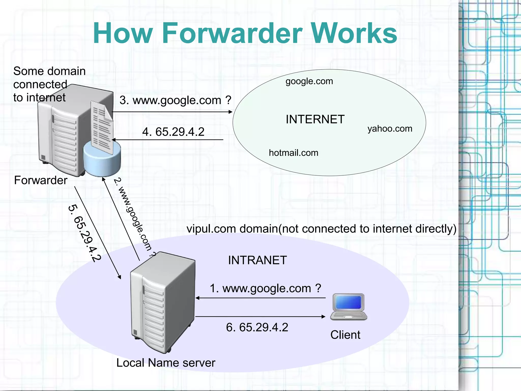 INTRANET
INTERNET
Forwarder
Local Name server
Client
vipul.com domain(not connected to internet directly)
google.com
yahoo.com
hotmail.com
1. www.google.com ?
3. www.google.com ?
How Forwarder Works
4. 65.29.4.2
6. 65.29.4.2
Some domain
connected
to internet
 