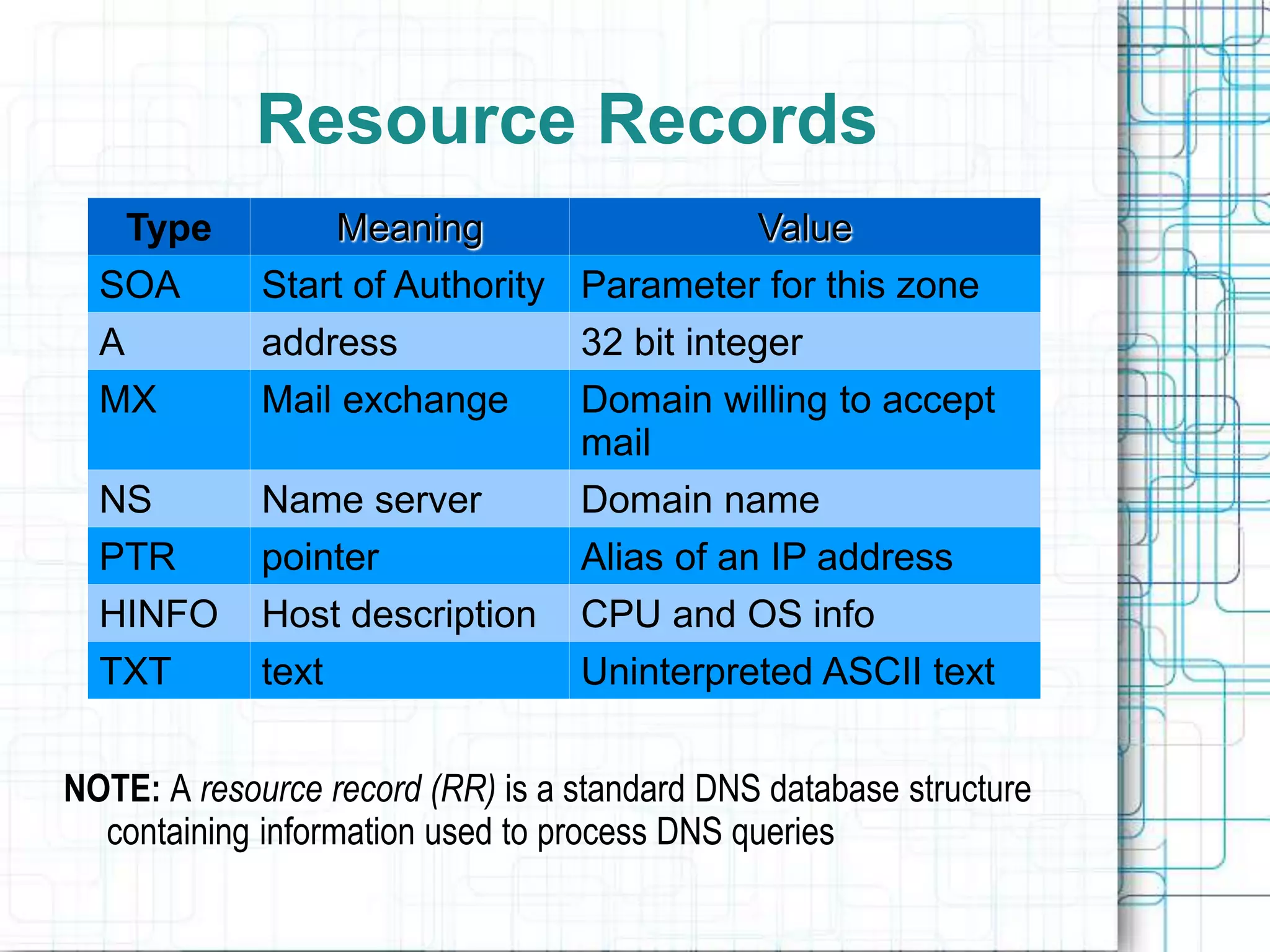 Resource Records
NOTE: A resource record (RR) is a standard DNS database structure
containing information used to process DNS queries
Type Meaning Value
SOA Start of Authority Parameter for this zone
A address 32 bit integer
MX Mail exchange Domain willing to accept
mail
NS Name server Domain name
PTR pointer Alias of an IP address
HINFO Host description CPU and OS info
TXT text Uninterpreted ASCII text
 