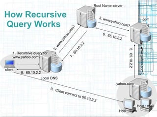 client
Local DNS
Root Name server
.com
yahoo.com
4.
www.yahoo.com?
1. Recursive query for
www.yahoo.com?
Host : www
5.
65.10.2.2
8. 65.10.2.2
How Recursive
Query Works
Host : mail
 