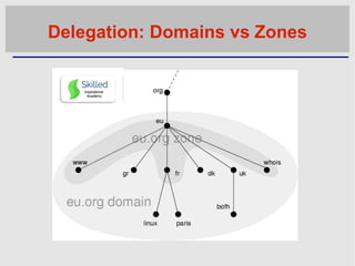 Delegation: Domains vs Zones
 