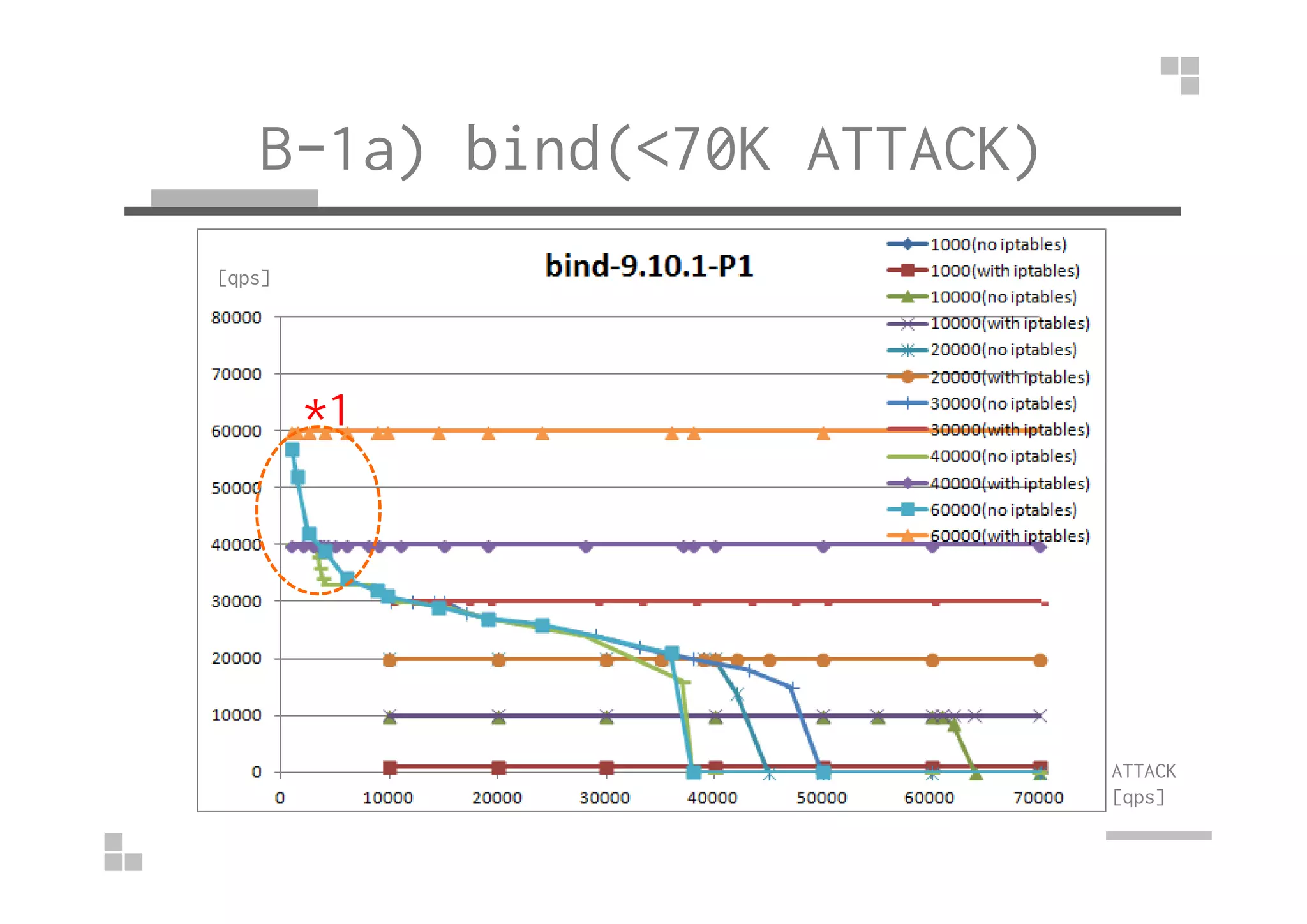B-1a) bind(<70K ATTACK)
*1
[qps]
ATTACK
[qps]
 
