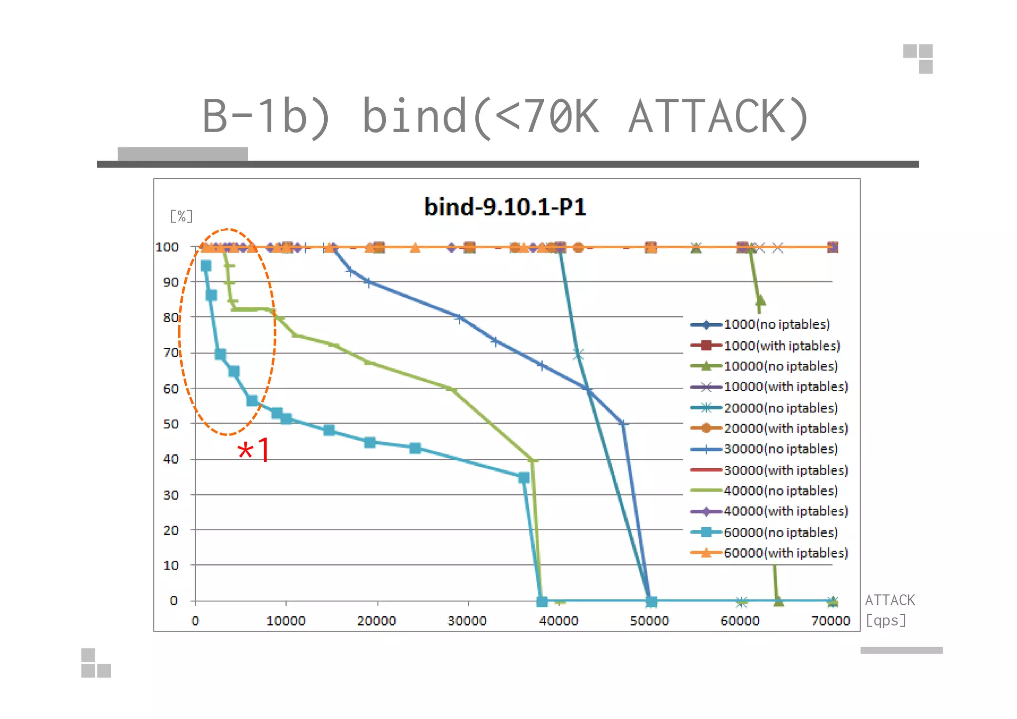 B-1b) bind(<70K ATTACK)
[%]
*1
ATTACK
[qps]
 
