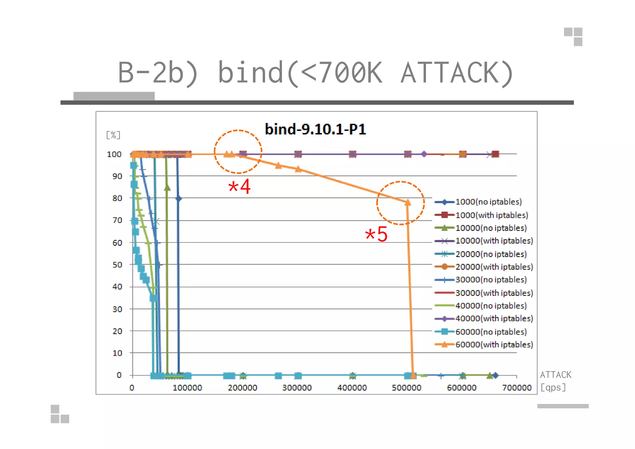 B-2b) bind(<700K ATTACK)
*4
*5
[%]
*5
ATTACK
[qps]
 