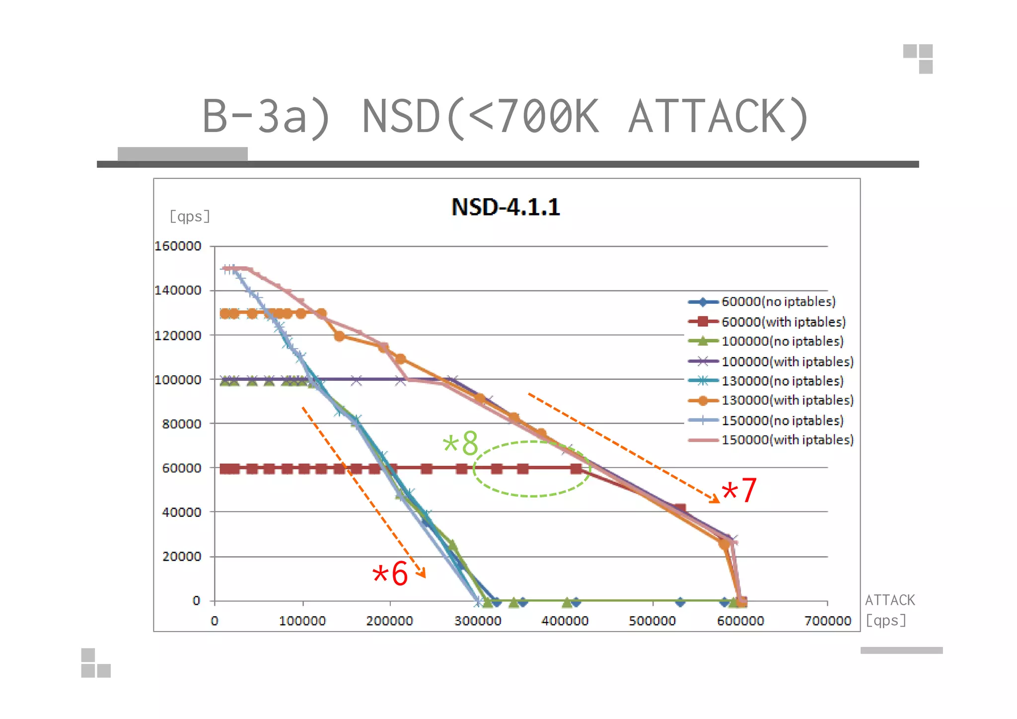 B-3a) NSD(<700K ATTACK)
[qps]
*6
*8
*7
ATTACK
[qps]
 