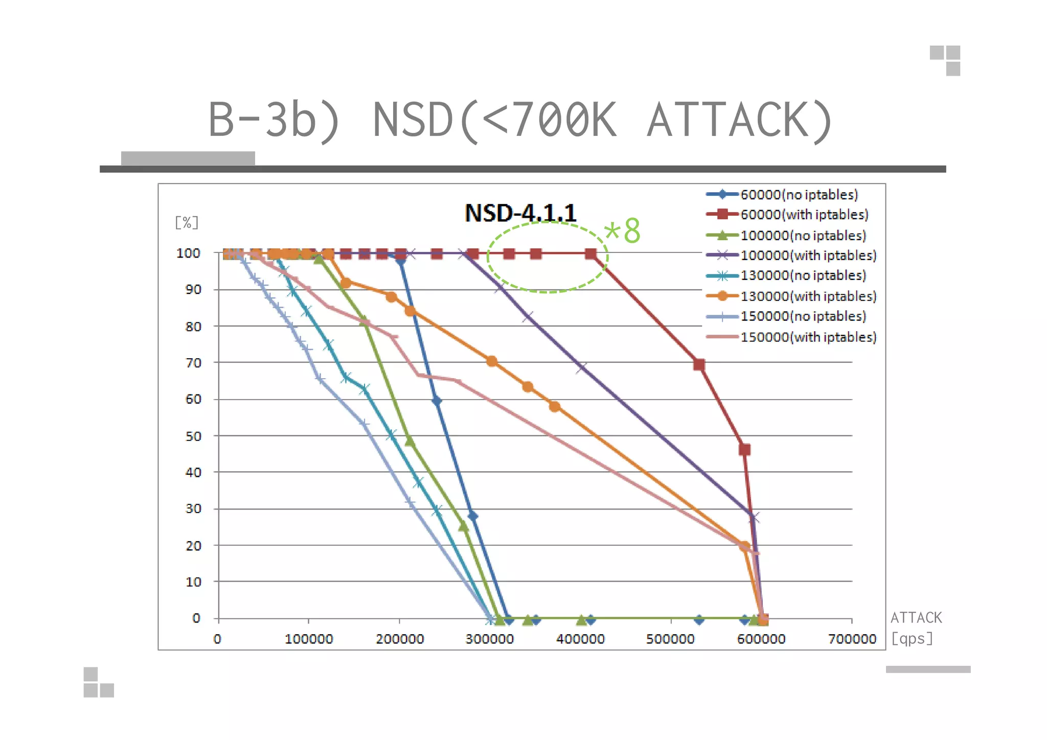 B-3b) NSD(<700K ATTACK)
*8[%]
ATTACK
[qps]
 