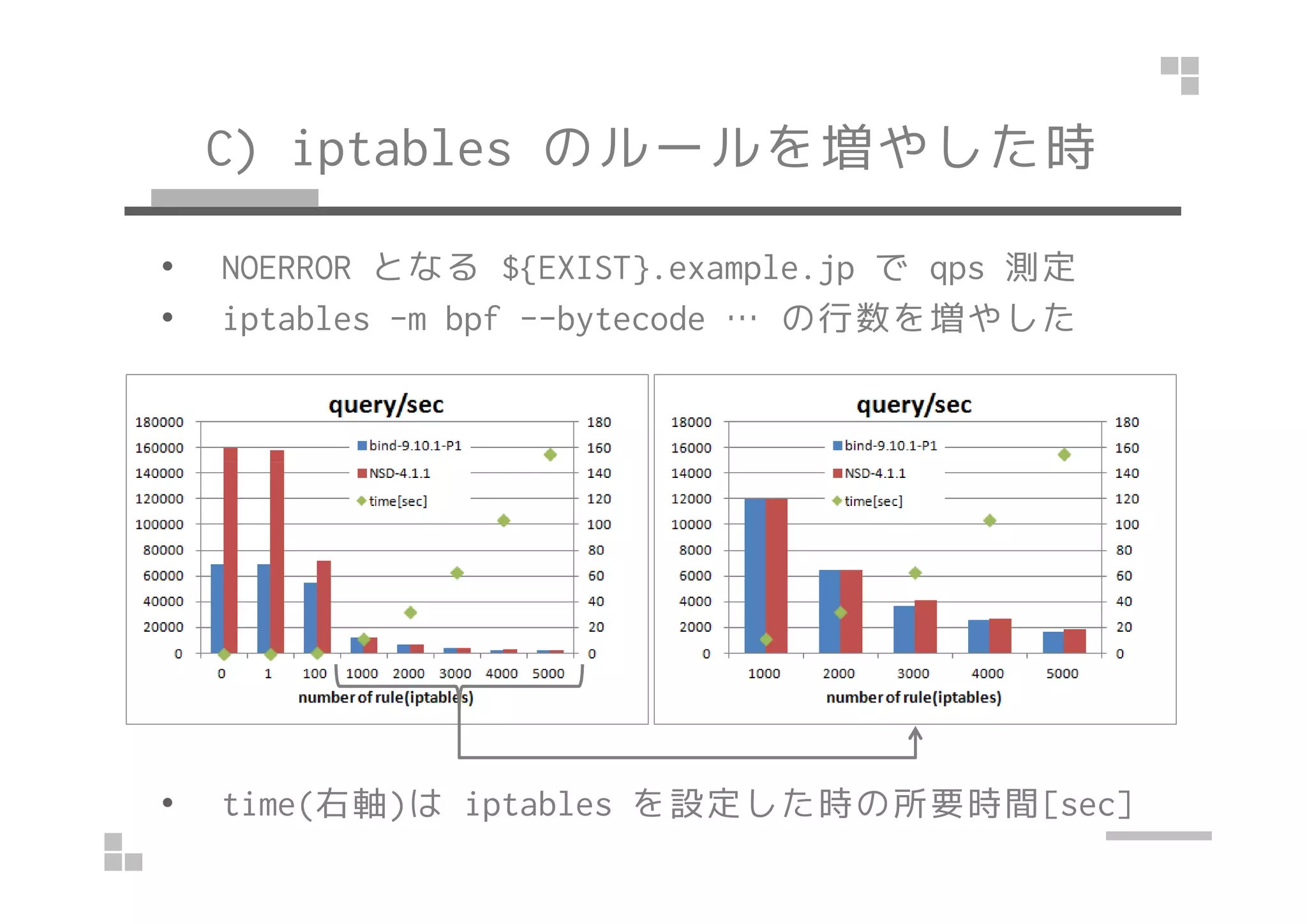 C) iptables のルールを増やした時
• NOERROR となる ${EXIST}.example.jp で qps 測定
• iptables -m bpf --bytecode … の行数を増やした
• time(右軸)は iptables を設定した時の所要時間[sec]
 