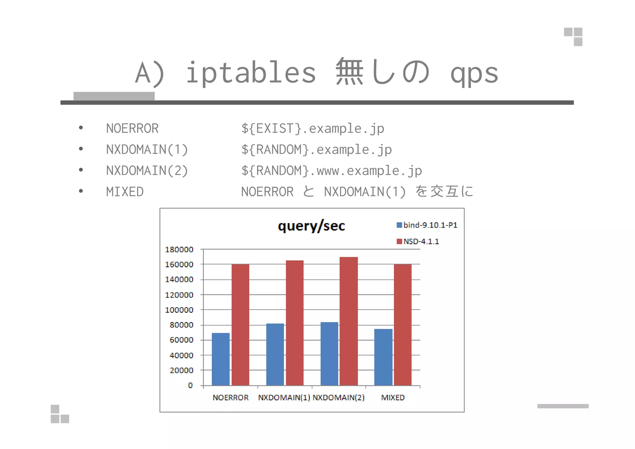 A) iptables 無しの qps
• NOERROR ${EXIST}.example.jp
• NXDOMAIN(1) ${RANDOM}.example.jp
• NXDOMAIN(2) ${RANDOM}.www.example.jp
• MIXED NOERROR と NXDOMAIN(1) を交互に
 