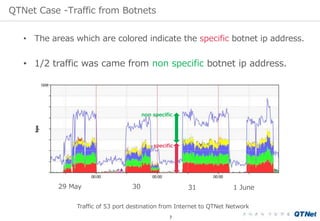 QTNet Case -Traffic from Botnets
7
29 May 30 1 June31
• The areas which are colored indicate the specific botnet ip addres...