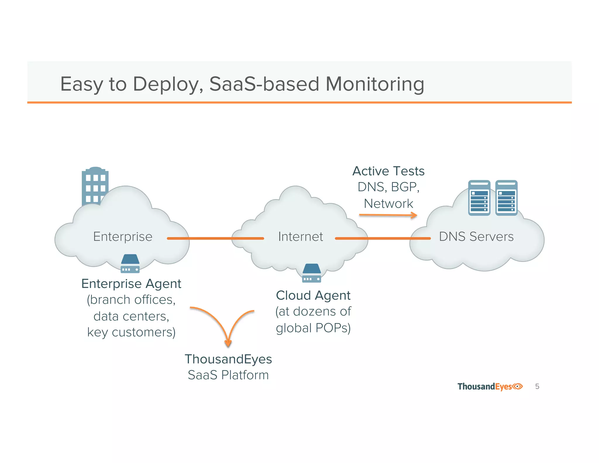 5
How to Deploy DNS Tests
Consumers
Internet
DNS Hosting
Provider
Enterprise Branch
Enterprise Data
Center
3
Local
caching
server
2
1
Enterprise
Agent
Cloud Agent
Authoritative
Server Authoritative
Server
TLD
Server
DNS 
Server
DNS 
Trace
DNS 
Server
 