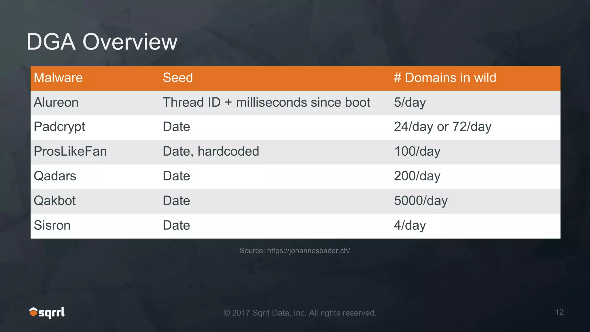 DGA Overview
Malware Seed # Domains in wild
Alureon Thread ID + milliseconds since boot 5/day
Padcrypt Date 24/day or 72/day
ProsLikeFan Date, hardcoded 100/day
Qadars Date 200/day
Qakbot Date 5000/day
Sisron Date 4/day
Source: https://johannesbader.ch/
 