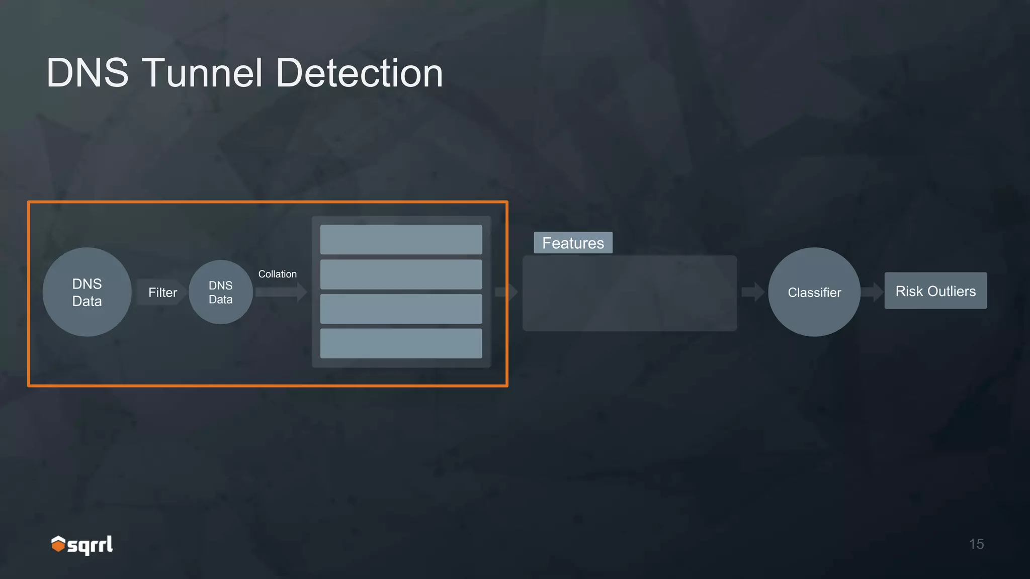DNS Tunnel Detection
DNS
Data
Filter
DNS
Data
Collation
Features
Classifier Risk Outliers
 