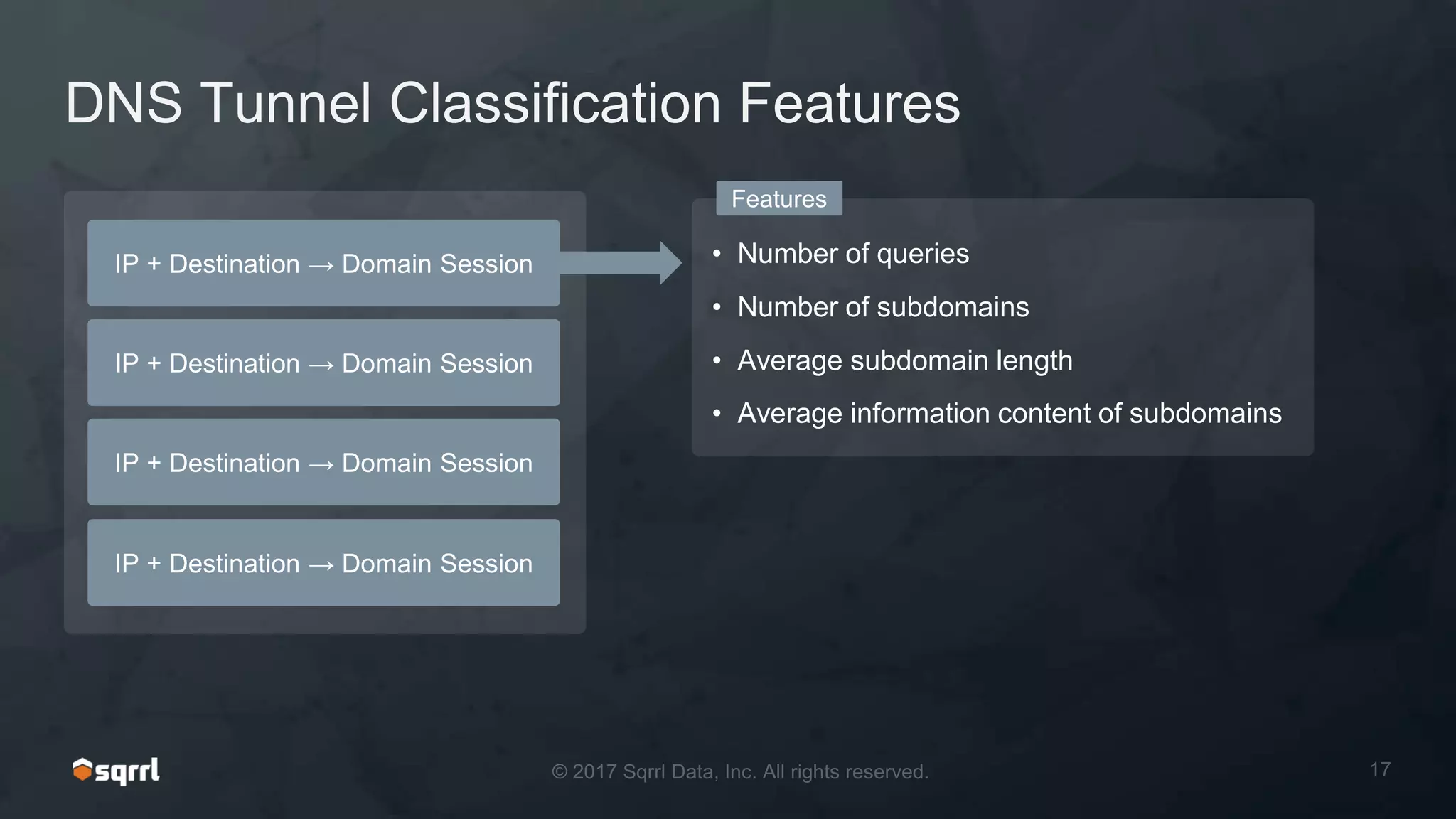 • Number of queries
• Number of subdomains
• Average subdomain length
• Average information content of subdomains
Features
DNS Tunnel Classification Features
IP + Destination → Domain Session
IP + Destination → Domain Session
IP + Destination → Domain Session
IP + Destination → Domain Session
 
