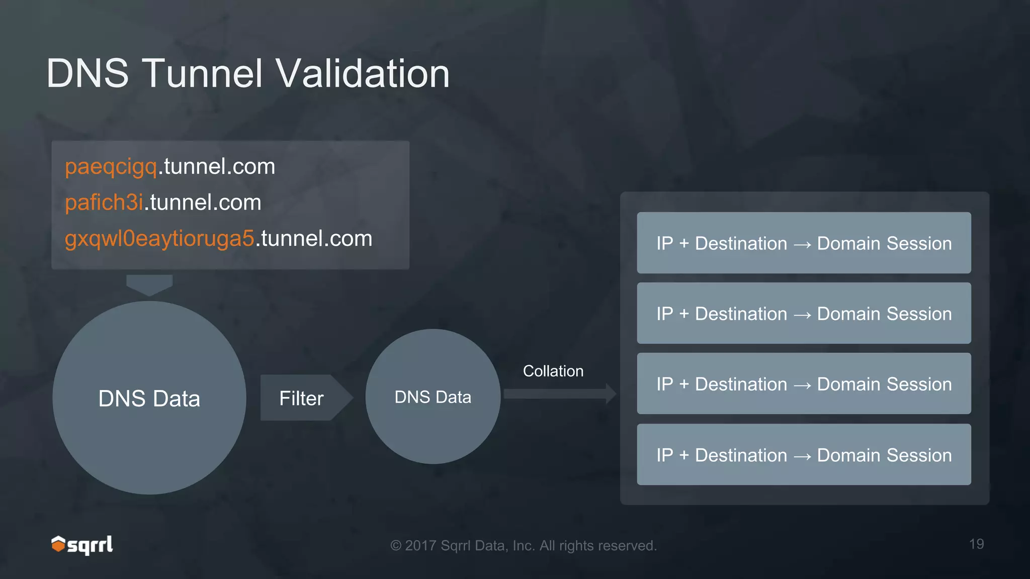 DNS Data Filter DNS Data
DNS Tunnel Validation
paeqcigq.tunnel.com
pafich3i.tunnel.com
gxqwl0eaytioruga5.tunnel.com IP + Destination → Domain Session
IP + Destination → Domain Session
IP + Destination → Domain Session
IP + Destination → Domain Session
Collation
 