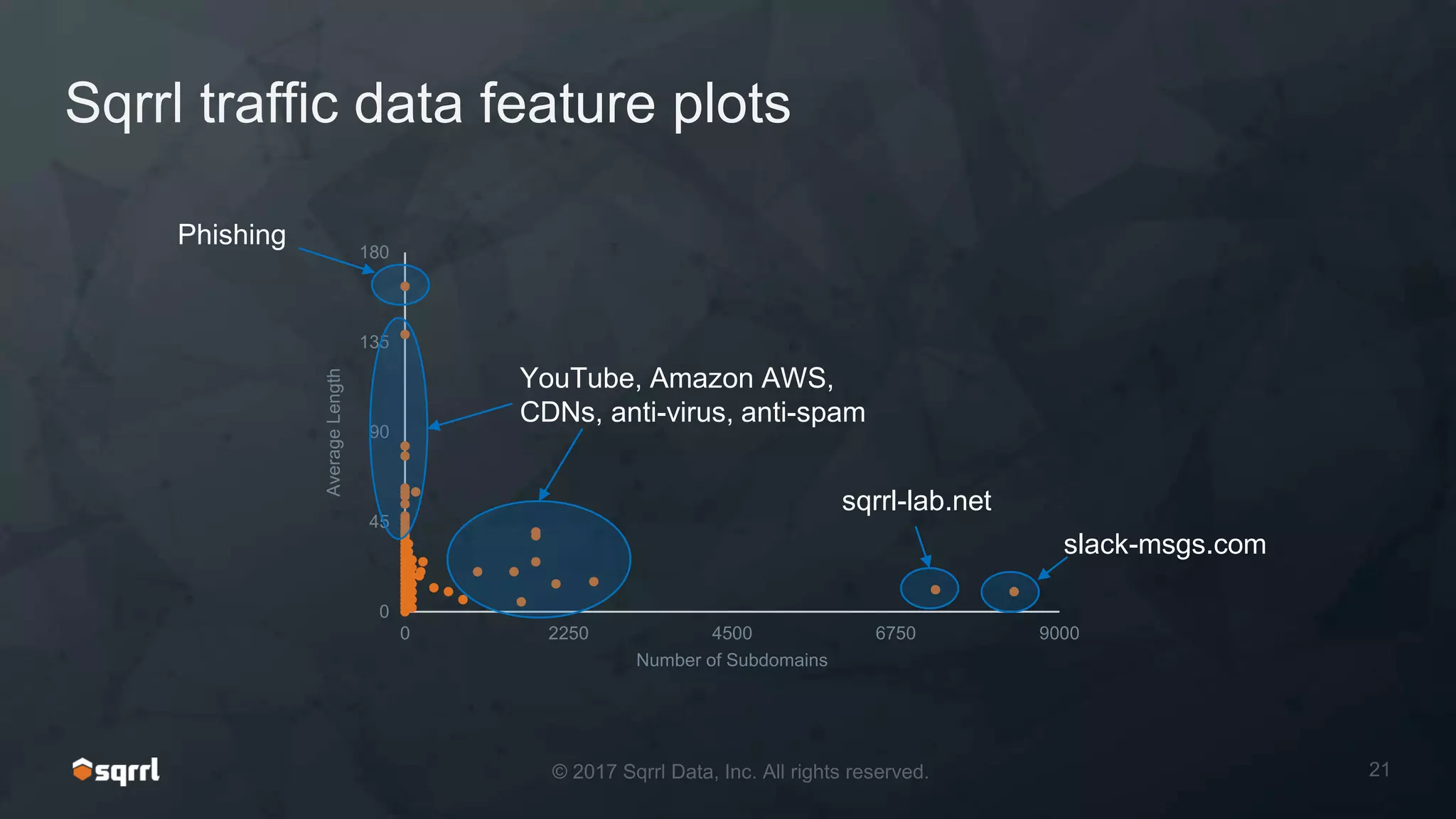 Sqrrl traffic data feature plots
0
45
90
135
180
0 2250 4500 6750 9000
Number of Subdomains
Phishing
YouTube, Amazon AWS,
CDNs, anti-virus, anti-spam
sqrrl-lab.net
slack-msgs.com
AverageLength
 