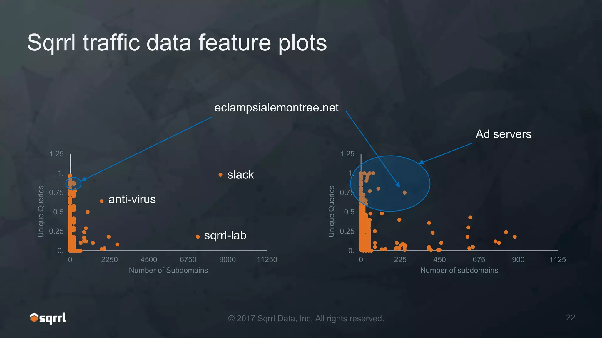 Sqrrl traffic data feature plots
0.
0.25
0.5
0.75
1.
1.25
0 2250 4500 6750 9000 11250
Number of Subdomains
0.
0.25
0.5
0.75
1.
1.25
0 225 450 675 900 1125
Number of subdomains
eclampsialemontree.net
slack
sqrrl-lab
anti-virus
Ad servers
UniqueQueries
UniqueQueries
 