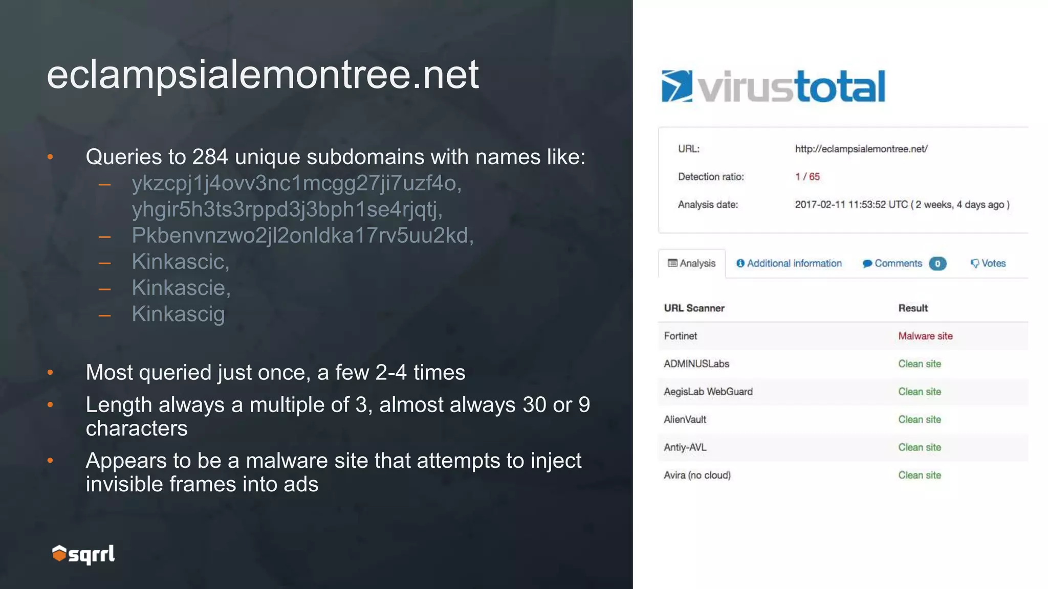 eclampsialemontree.net
• Queries to 284 unique subdomains with names like:
– ykzcpj1j4ovv3nc1mcgg27ji7uzf4o,
yhgir5h3ts3rppd3j3bph1se4rjqtj,
– Pkbenvnzwo2jl2onldka17rv5uu2kd,
– Kinkascic,
– Kinkascie,
– Kinkascig
• Most queried just once, a few 2-4 times
• Length always a multiple of 3, almost always 30 or 9
characters
• Appears to be a malware site that attempts to inject
invisible frames into ads
 
