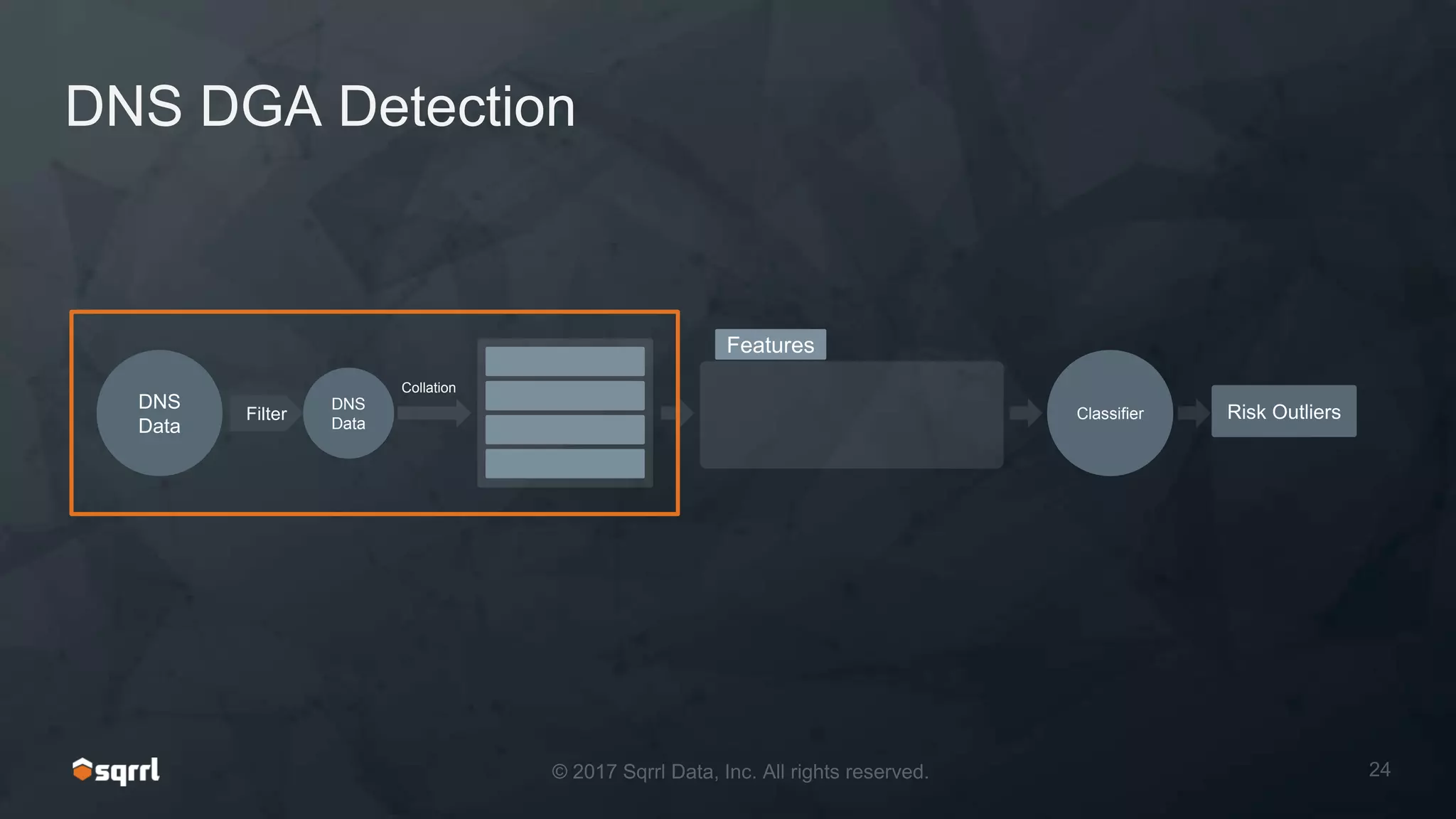 DNS DGA Detection
DNS
Data
Filter
DNS
Data
Collation
Features
Classifier Risk Outliers
 