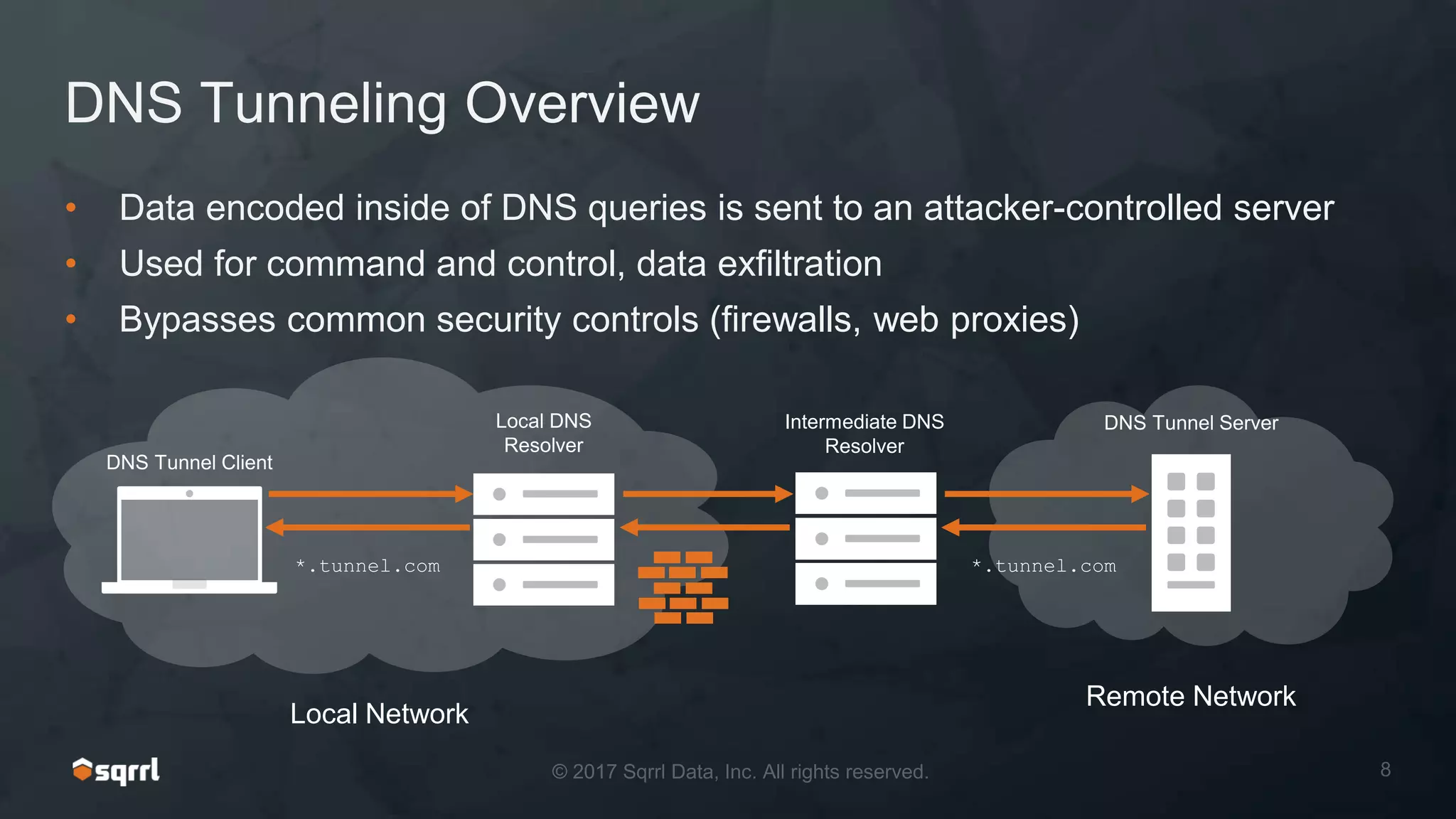 DNS Tunneling Overview
• Data encoded inside of DNS queries is sent to an attacker-controlled server
• Used for command and control, data exfiltration
• Bypasses common security controls (firewalls, web proxies)
Local Network
Local DNS
Resolver
Intermediate DNS
Resolver
*.tunnel.com
DNS Tunnel Server
*.tunnel.com
DNS Tunnel Client
Remote Network
 