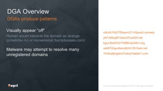 DGA Overview
Source: https://johannesbader.ch/2014/12/the-dga-of-newgoz/
DGAs produce patterns
Visually appear “off”
Human would interpret the domain as strange
(pmwtrdsv.ru) or nonsensical (turnipboxsea.com)
Malware may attempt to resolve many
unregistered domains
ci4u0c10b77f5opvn211n5poa3.comwiq
yhl13dkep615aec27ue2t2t.net
kguv3bd2hi317d9l8vdy4i6m.org
xah67i2ayufesns8mh12h1kab.net
7m4oq6jngoka7zxtoq1taebe1.com
 