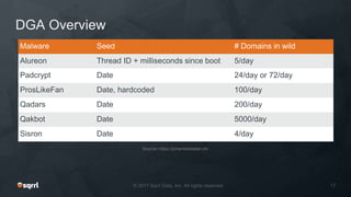 DGA Overview
Malware Seed # Domains in wild
Alureon Thread ID + milliseconds since boot 5/day
Padcrypt Date 24/day or 72/day
ProsLikeFan Date, hardcoded 100/day
Qadars Date 200/day
Qakbot Date 5000/day
Sisron Date 4/day
Source: https://johannesbader.ch/
 