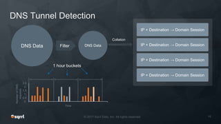 DNS Tunnel Detection
DNS Data Filter DNS Data
0.
0.5
1.
1.5
2.
2.5
NumberofDNS
requests
Time
1 hour buckets
IP + Destination → Domain Session
IP + Destination → Domain Session
IP + Destination → Domain Session
IP + Destination → Domain Session
Collation
 