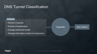 • Number of queries
• Number of subdomains
• Average subdomain length
• Average information content of subdomains
Classifier Risk Outliers
Features
DNS Tunnel Classification
 
