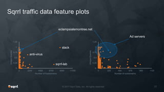 Sqrrl traffic data feature plots
0.
0.25
0.5
0.75
1.
1.25
0 2250 4500 6750 9000 11250
Number of Subdomains
0.
0.25
0.5
0.75
1.
1.25
0 225 450 675 900 1125
Number of subdomains
eclampsialemontree.net
slack
sqrrl-lab
anti-virus
Ad servers
UniqueQueries
UniqueQueries
 