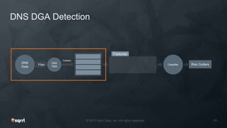 DNS DGA Detection
DNS
Data
Filter
DNS
Data
Collation
Features
Classifier Risk Outliers
 