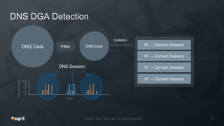 DNS DGA Detection
DNS Data Filter DNS Data
Collation
IP → Domain Session
IP → Domain Session
IP → Domain Session
IP → Domain Session
0.
0.5
1.
1.5
2.
2.5
Requestssent
Time
DNS Session
 