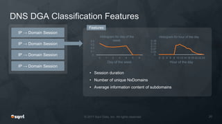 DNS DGA Classification Features
Features
0.
0.1
0.2
0.2
0.3
0 1 2 3 4 5 6
Day of the week
Histogram for day of the
week
0.
0.04
0.07
0.11
0.14
0.18
0 2 4 6 8 10 12 14 16 18 20 22 24
Hour of the day
Histogram for hour of the day
IP → Domain Session
IP → Domain Session
IP → Domain Session
IP → Domain Session
• Session duration
• Number of unique NxDomains
• Average information content of subdomains
 